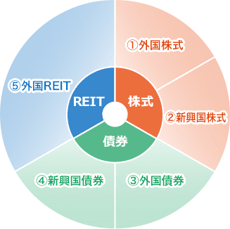 基本投資割合