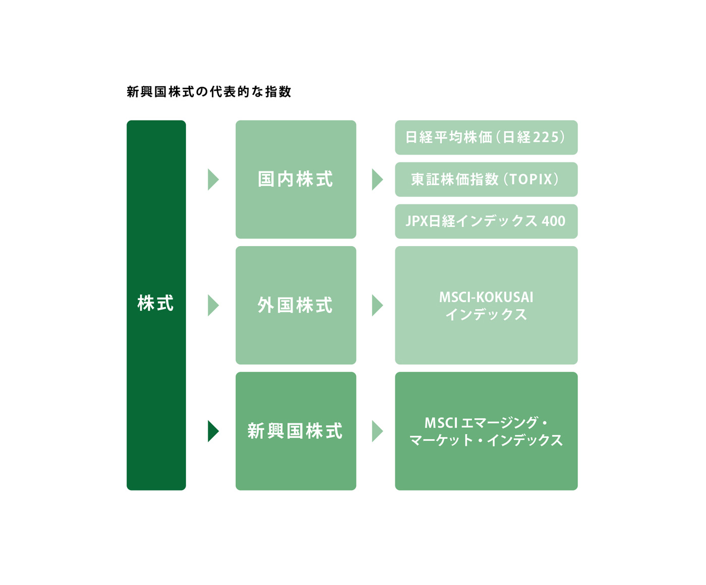 新興国株式の指数