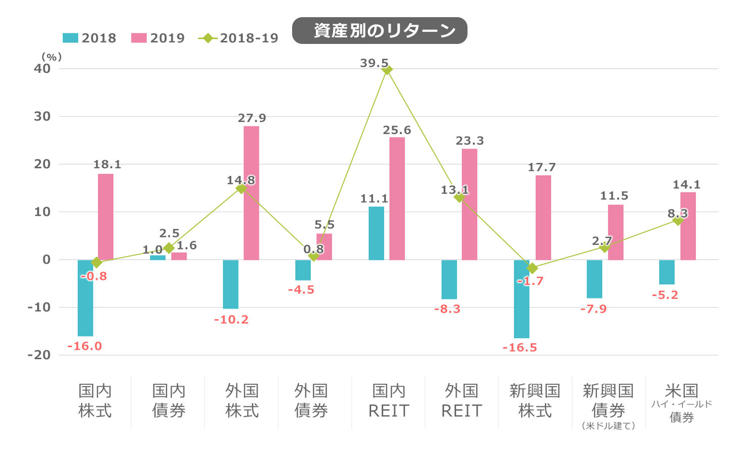 資産別のリターン